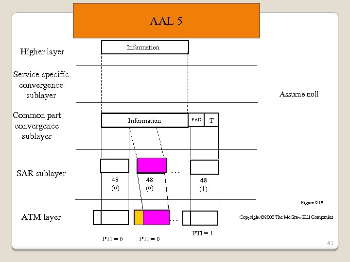 AAL 5 Information Higher layer Service specific convergence sublayer Assume null Common part convergence