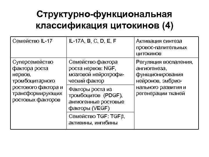 Функциональная классификация. Структурно-функциональные семейства цитокинов. Структурно-функциональная классификация семейства цитокинов. Функциональная классификация цитокинов. Семейства цитокинов.