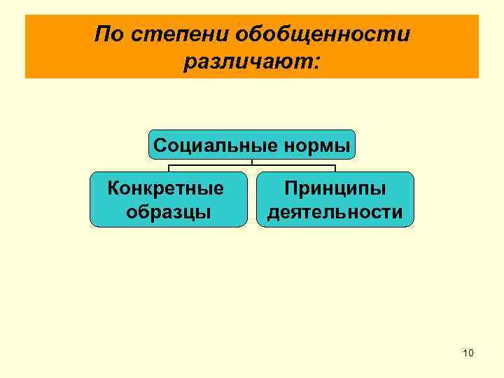 По степени обобщенности различают: Социальные нормы Конкретные образцы Принципы деятельности 10 