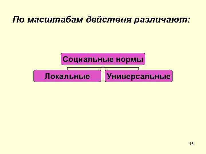 По масштабам действия различают: Социальные нормы Локальные Универсальные 13 