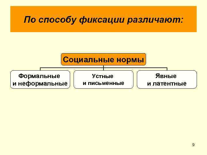 По способу фиксации различают: Социальные нормы Формальные и неформальные Устные и письменные Явные и