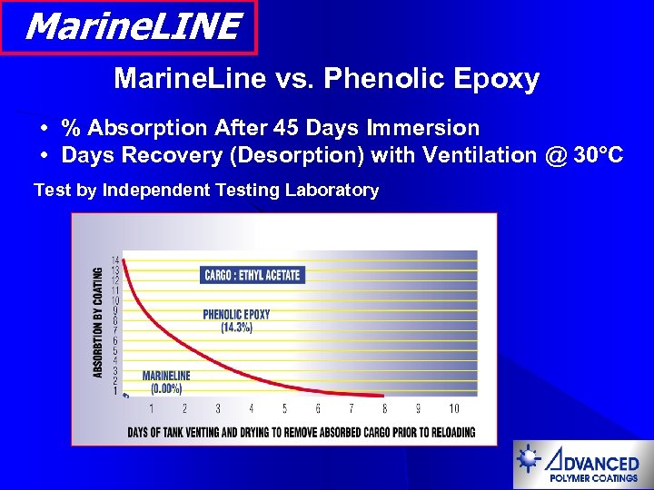 Marine. LINE Marine. Line vs. Phenolic Epoxy • % Absorption After 45 Days Immersion