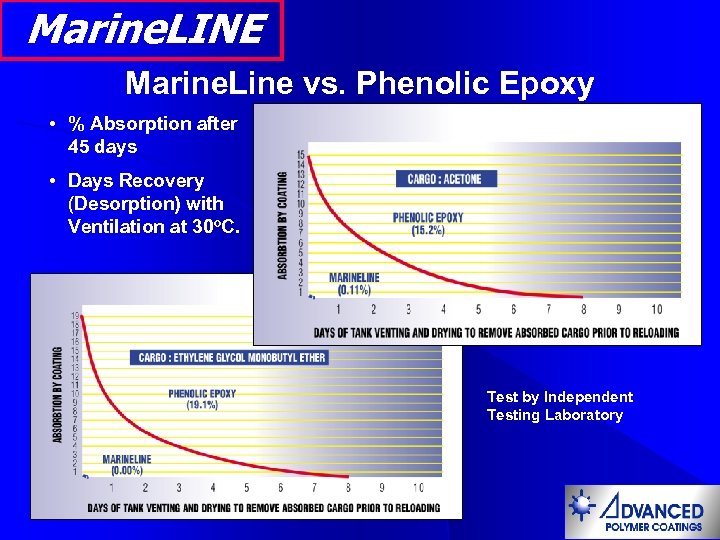 Marine. LINE Marine. Line vs. Phenolic Epoxy • % Absorption after 45 days •