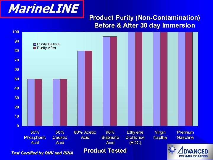 Marine. LINE Test Certified by DNV and RINA Product Purity (Non-Contamination) Before & After