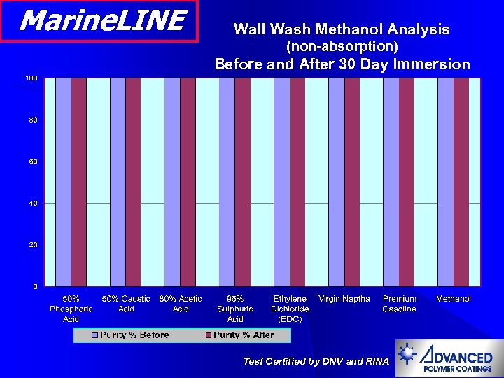 Marine. LINE Wall Wash Methanol Analysis (non-absorption) Before and After 30 Day Immersion Test