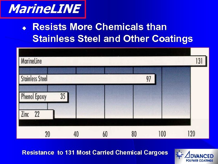 Marine. LINE u Resists More Chemicals than Stainless Steel and Other Coatings Resistance to