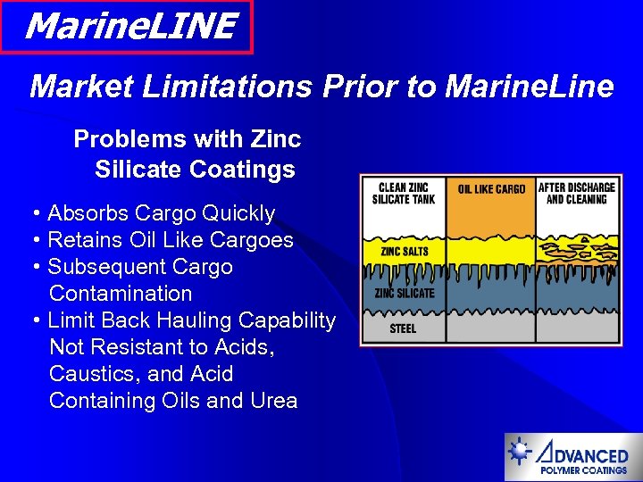 Marine. LINE Market Limitations Prior to Marine. Line Problems with Zinc Silicate Coatings •