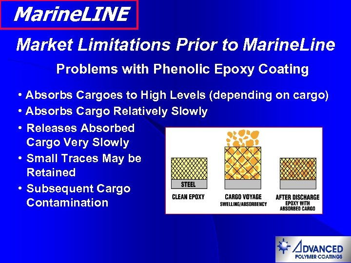 Marine. LINE Market Limitations Prior to Marine. Line Problems with Phenolic Epoxy Coating •