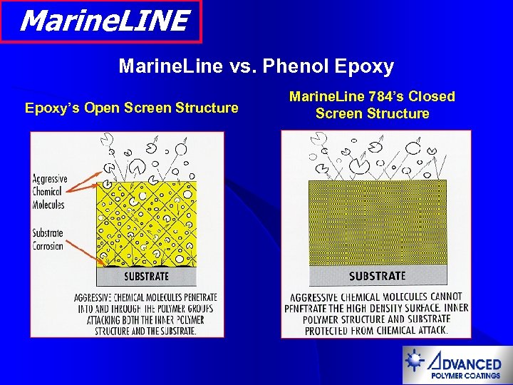 Marine. LINE Marine. Line vs. Phenol Epoxy’s Open Screen Structure Marine. Line 784’s Closed