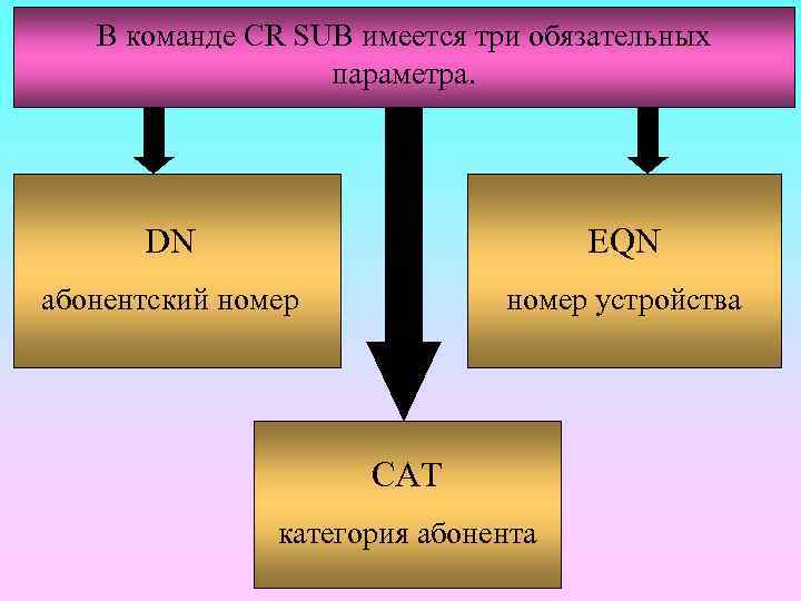 В команде CR SUB имеется три обязательных параметра. DN EQN абонентский номер устройства CAT