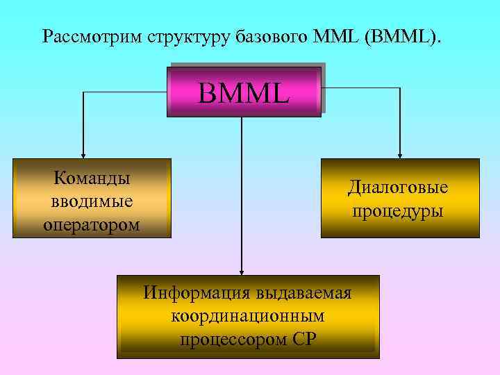Рассмотрим структуру базового MML (BMML). BMML Команды вводимые оператором Диалоговые процедуры Информация выдаваемая координационным