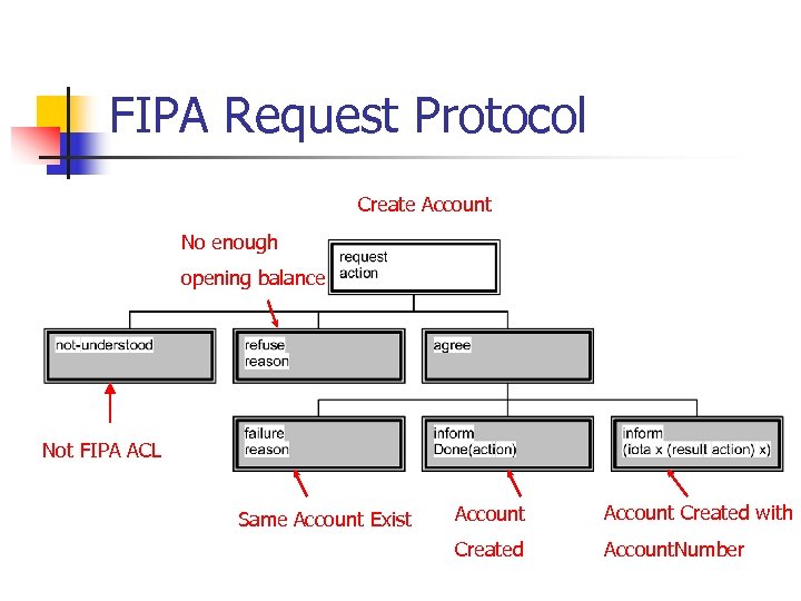 FIPA Request Protocol Create Account No enough opening balance Not FIPA ACL Same Account