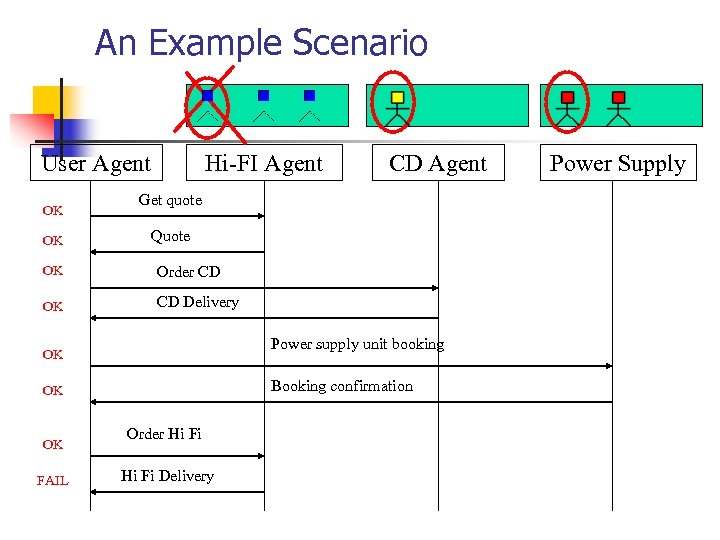 An Example Scenario User Agent OK OK Hi-FI Agent CD Agent Get quote Quote