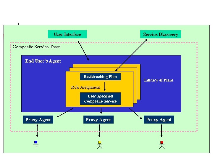 Putting Interface. Together. . . User All Service Discovery Composite Service Team End User’s