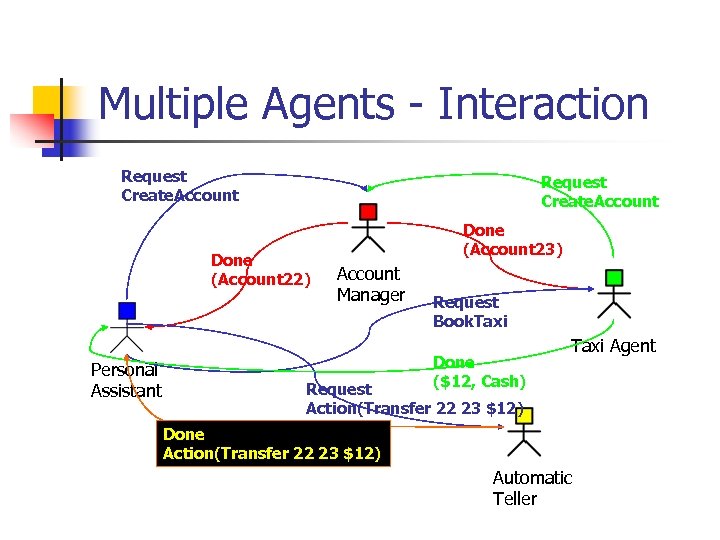 Multiple Agents - Interaction Request Create. Account Done (Account 22) Personal Assistant Done (Account