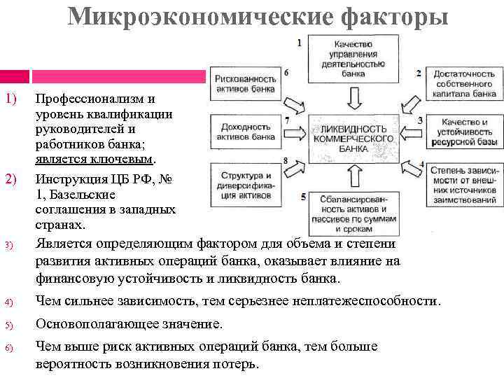 Микроэкономические факторы 1) 2) 3) Профессионализм и уровень квалификации руководителей и работников банка; является