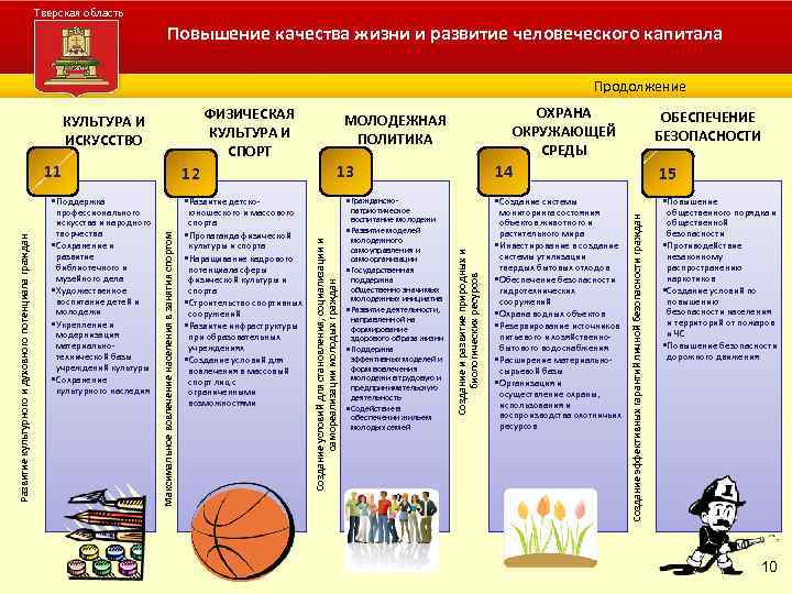 Тверская область Повышение качества жизни и развитие человеческого капитала Администрация Тверской области Продолжение 12