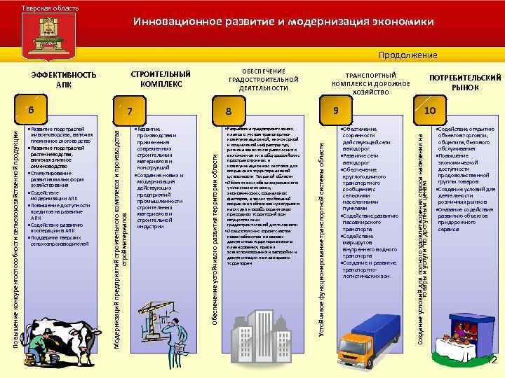 Тверская область Инновационное развитие и модернизация экономики Администрация Тверской области Продолжение производства и применения