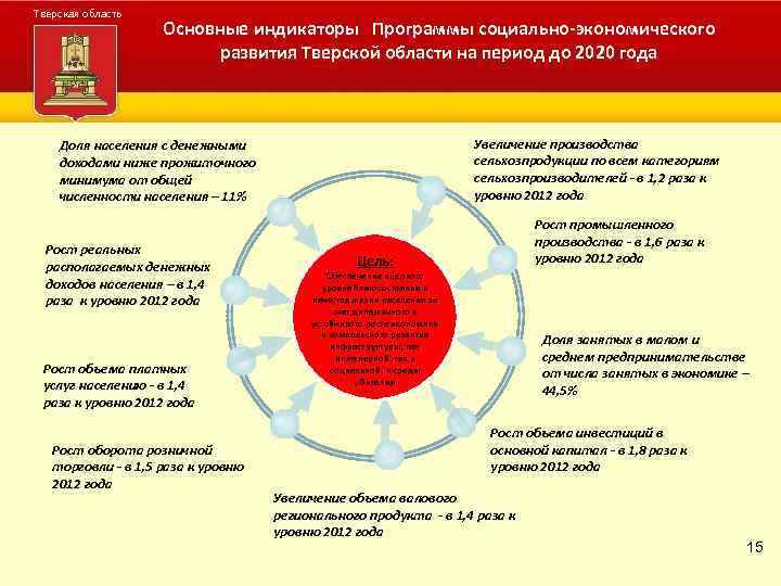 Тверская область Основные индикаторы Программы социально-экономического развития Тверской области Администрация. ДЕРЕВО ПРОГРАММЫдо 2020 года