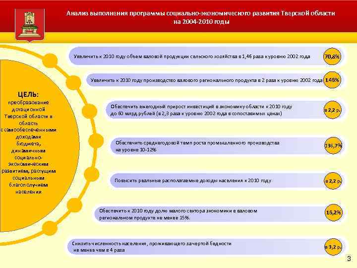 Анализ выполнения области программы социально-экономического развития Тверской области Администрация Тверской на 2004 -2010 годы