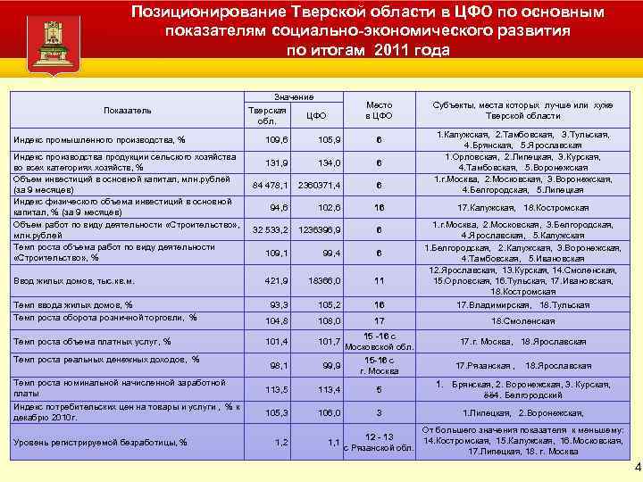 Позиционирование Тверской области в ЦФО по основным показателям социально-экономического Администрация Тверской областиразвития по итогам