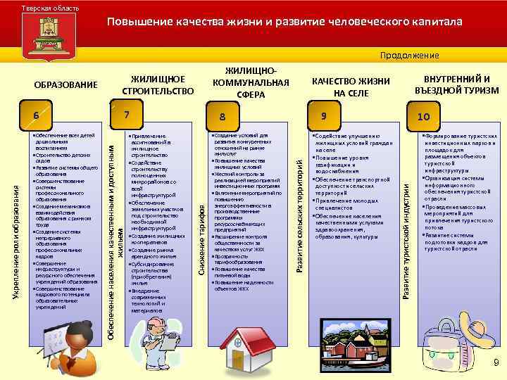 Тверская область Повышение качества жизни и развитие человеческого капитала Администрация Тверской области Продолжение 7