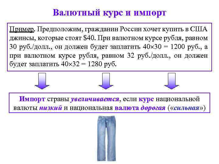 Валютный курс и импорт Пример. Предположим, гражданин России хочет купить в США джинсы, которые