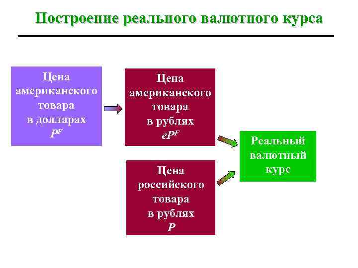 Реальная валюта. Как рассчитывается реальный валютный курс. Реальный валютный курс пример. Валютный курс и платежный баланс. Номинальный и реальный валютный курс примеры.