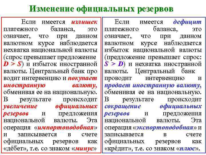 Изменение официальных резервов Если имеется излишек платежного баланса, это означает, что при данном валютном