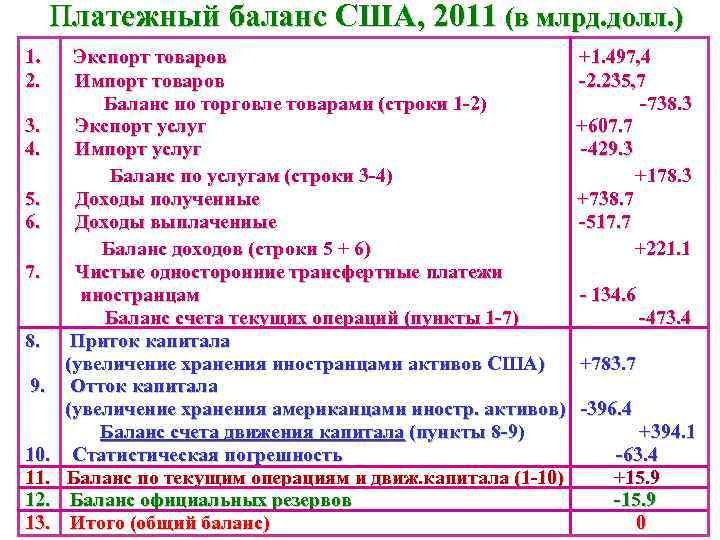 Платежный баланс США, 2011 (в млрд. долл. ) 1. Экспорт товаров +1. 497, 4