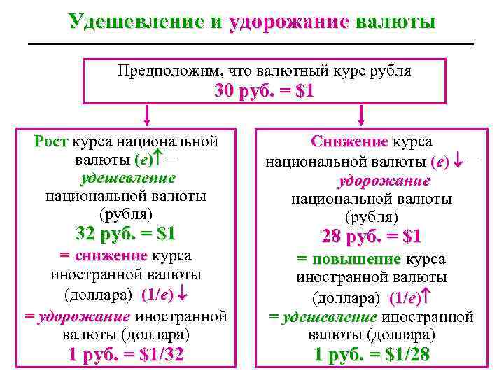 Удешевление и удорожание валюты Предположим, что валютный курс рубля 30 руб. = $1 Рост