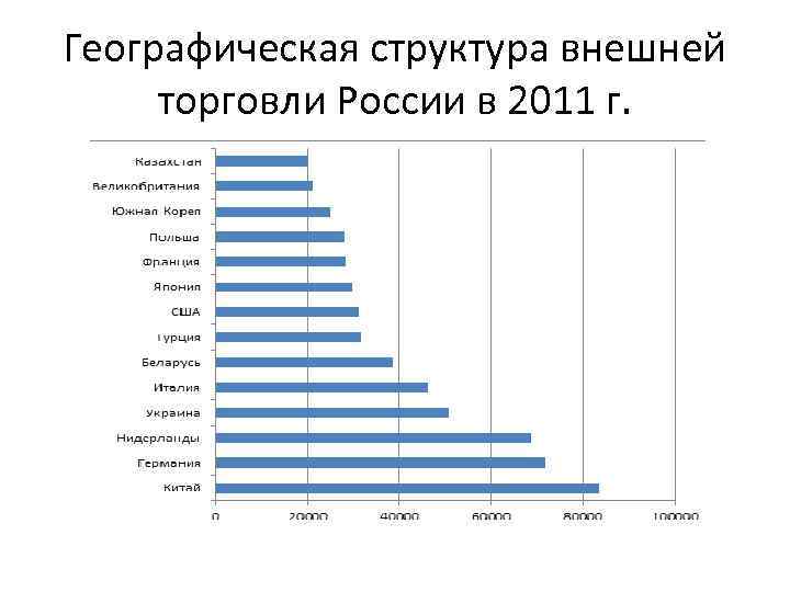 Оборот внешней торговли