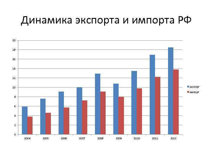 Динамика экспорта и импорта