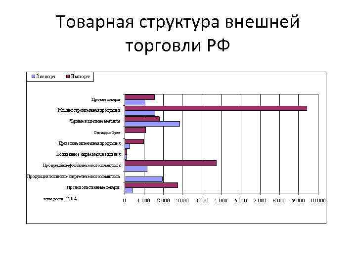 Развитие внешней торговли