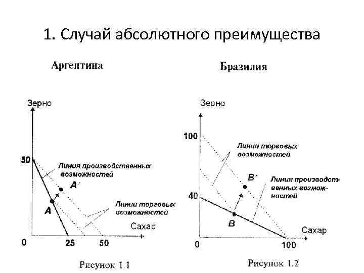 Теория абсолютных преимуществ адама смита презентация