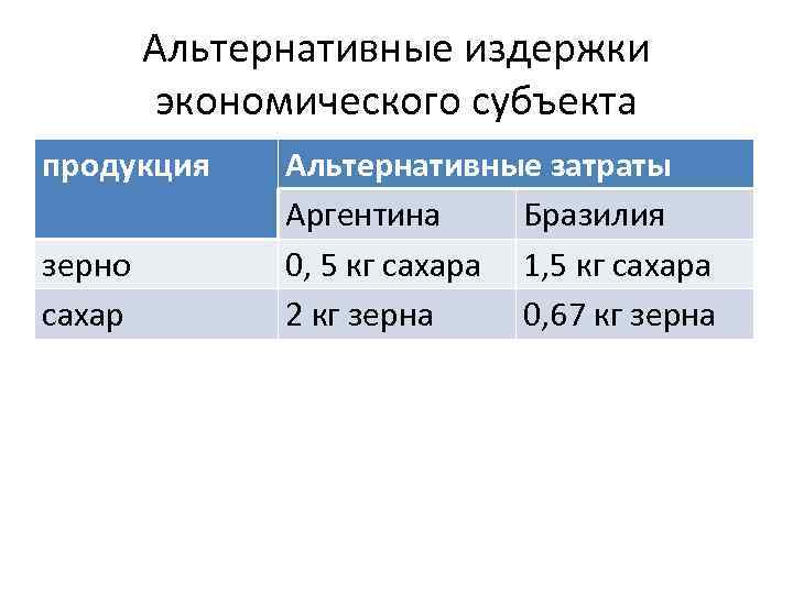 Альтернативные издержки экономического субъекта продукция зерно сахар Альтернативные затраты Аргентина Бразилия 0, 5 кг