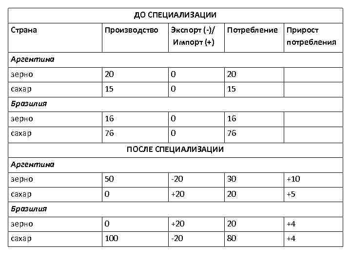 ДО СПЕЦИАЛИЗАЦИИ Страна Производство Экспорт (-)/ Импорт (+) Потребление зерно 20 0 20 сахар