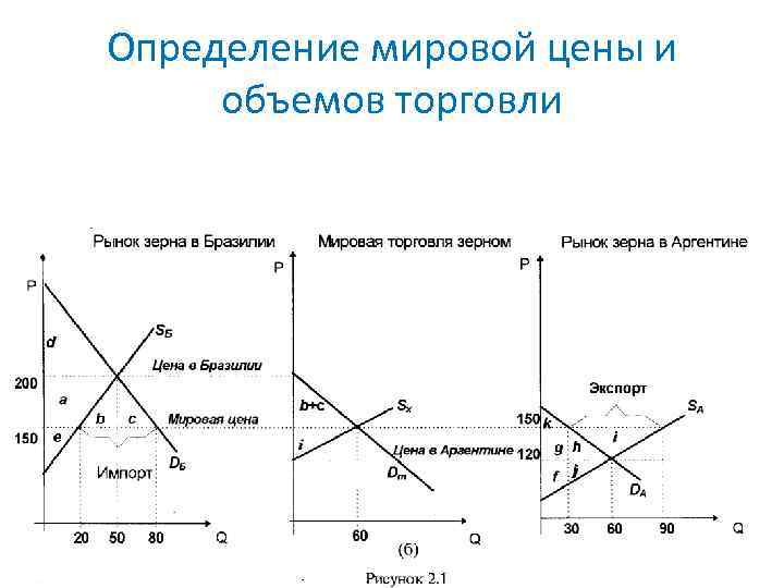 Определение мировой цены и объемов торговли 