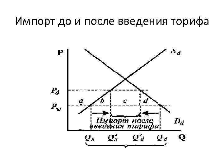 Импорт до и после введения торифа 