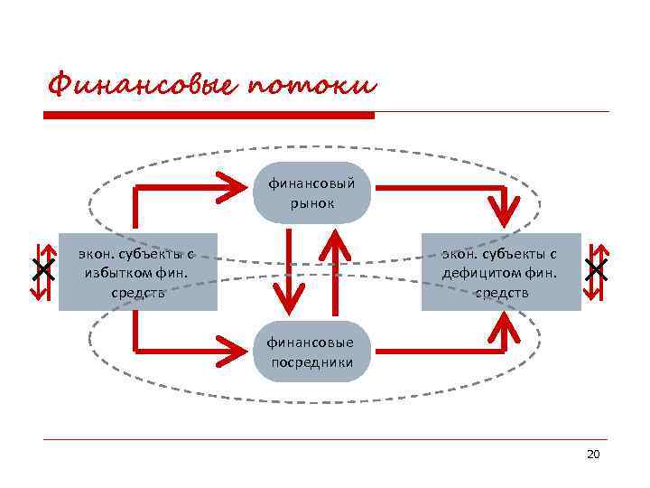 Финансовые потоки финансовый рынок экон. субъекты с избытком фин. средств экон. субъекты с дефицитом