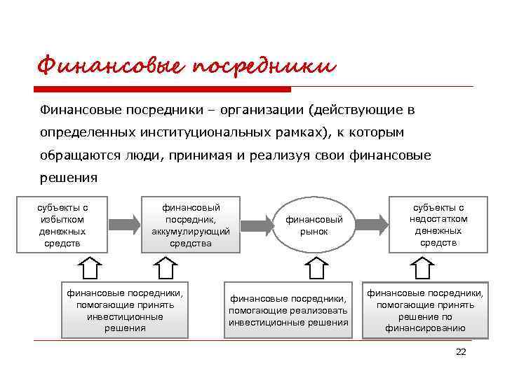 Финансовые посредники – организации (действующие в определенных институциональных рамках), к которым обращаются люди, принимая