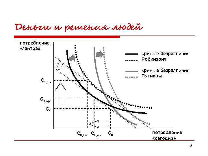 Деньги и решения людей потребление «завтра» кривые безразличия Робинзона кривые безразличия Пятницы С 1,