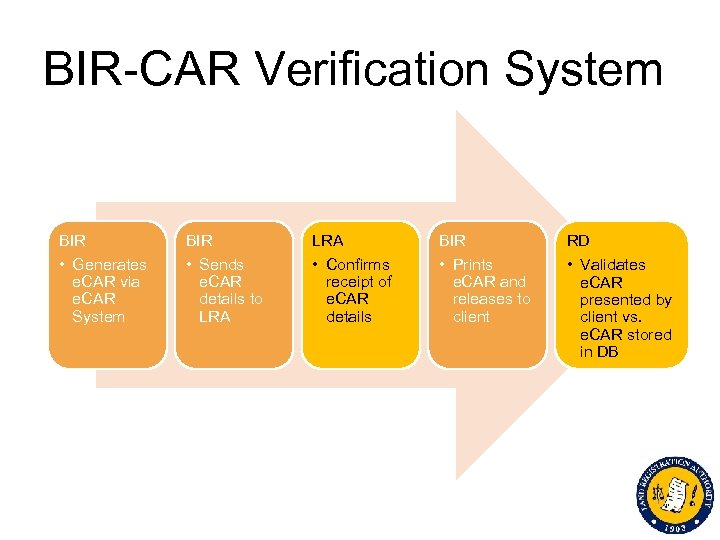 BIR-CAR Verification System BIR LRA BIR RD • Generates e. CAR via e. CAR