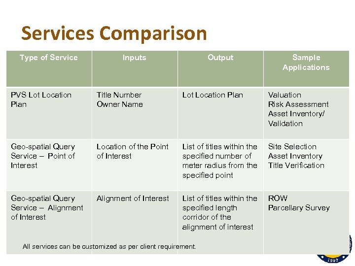 Services Comparison Type of Service Inputs Output Sample Applications PVS Lot Location Plan Title