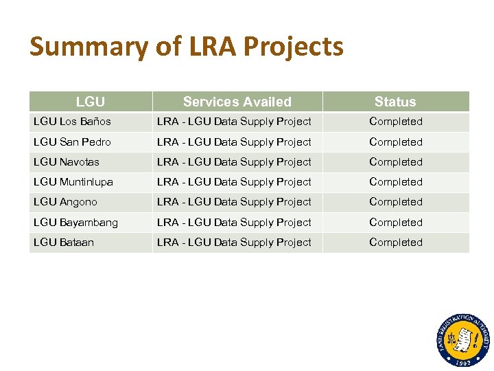 Summary of LRA Projects LGU Services Availed Status LGU Los Baños LRA - LGU