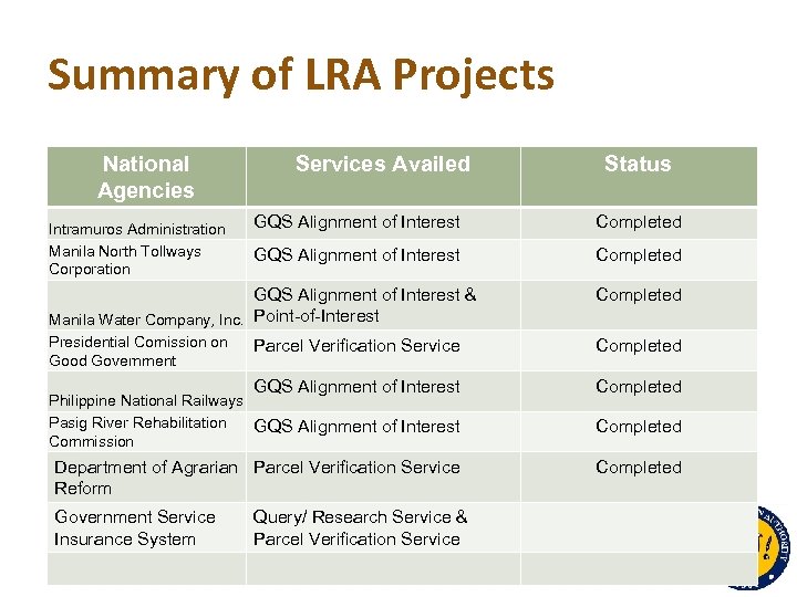 Summary of LRA Projects National Agencies Intramuros Administration Manila North Tollways Corporation Services Availed