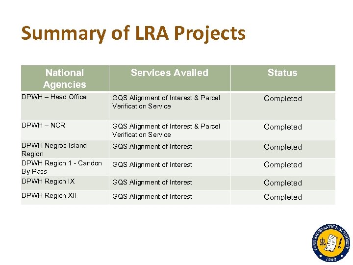 Summary of LRA Projects National Agencies Services Availed Status DPWH – Head Office GQS