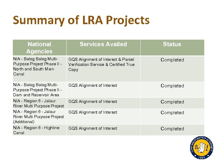 Summary of LRA Projects National Agencies Services Availed Status NIA - Balog Multi. Purpose