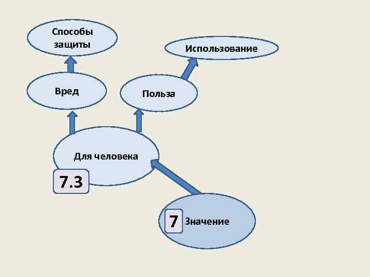 Способы защиты Вред Использование Польза Для человека 7. 3 7 Значение 
