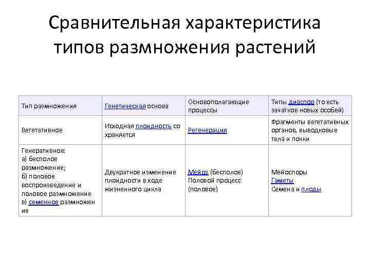 Таблица форма бесполого размножения схема процесса представители